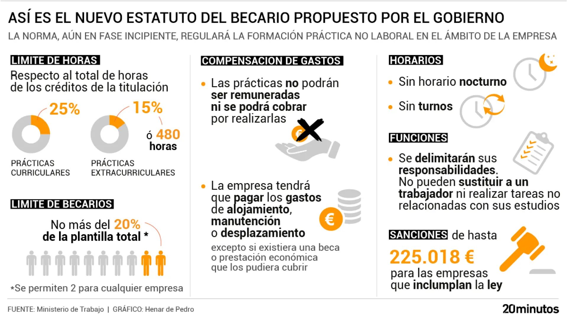Claves del estatuto del becario que prepara el GobiernoHenar de Pedro