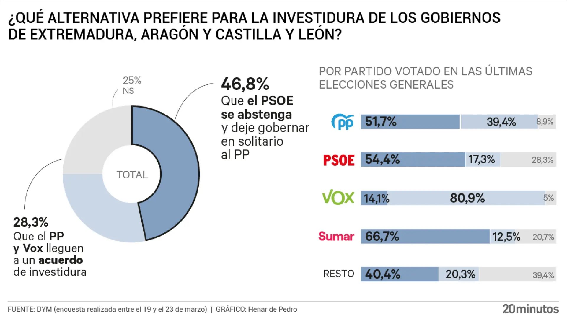 Encuesta de DYM sobre la preferencia para los gobiernos en Extremadura, Aragón y Castilla y León.