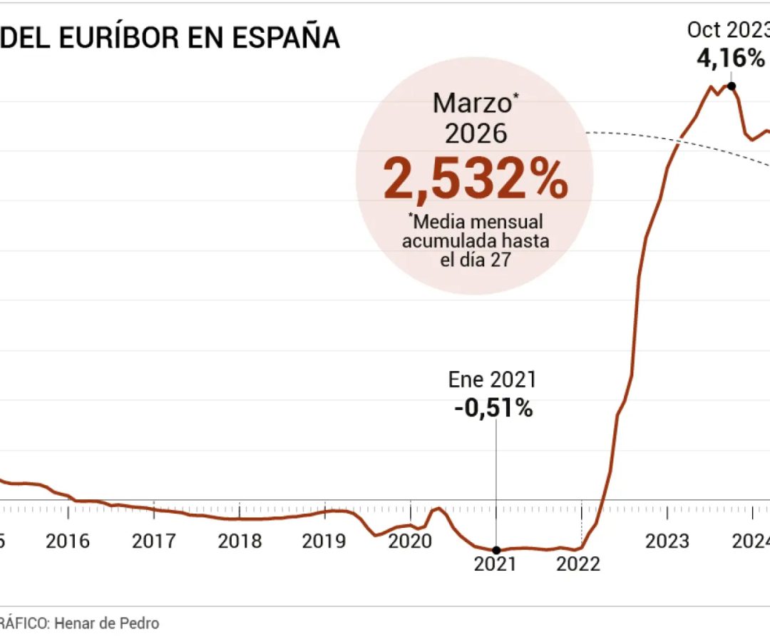 El euríbor, a punto de cerrar al alza el mes de marzoHenar de Pedro
