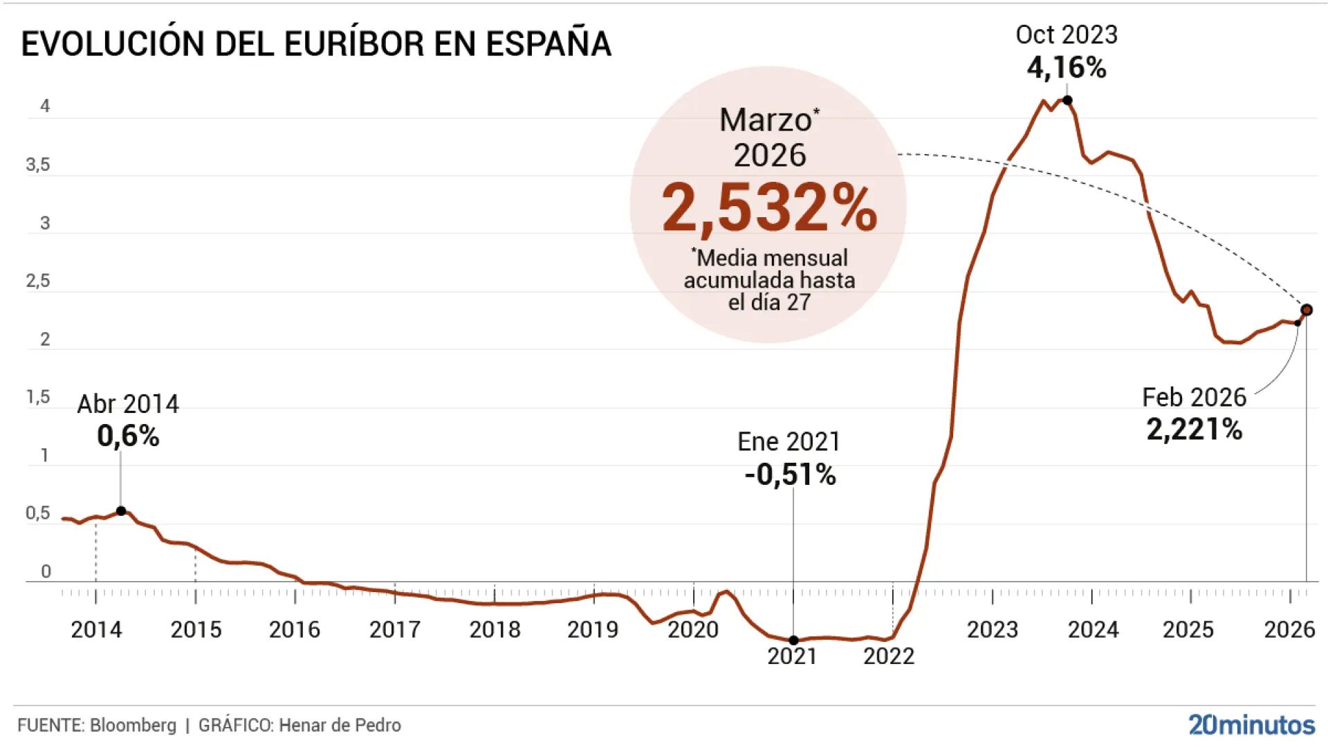 El euríbor, a punto de cerrar al alza el mes de marzoHenar de Pedro