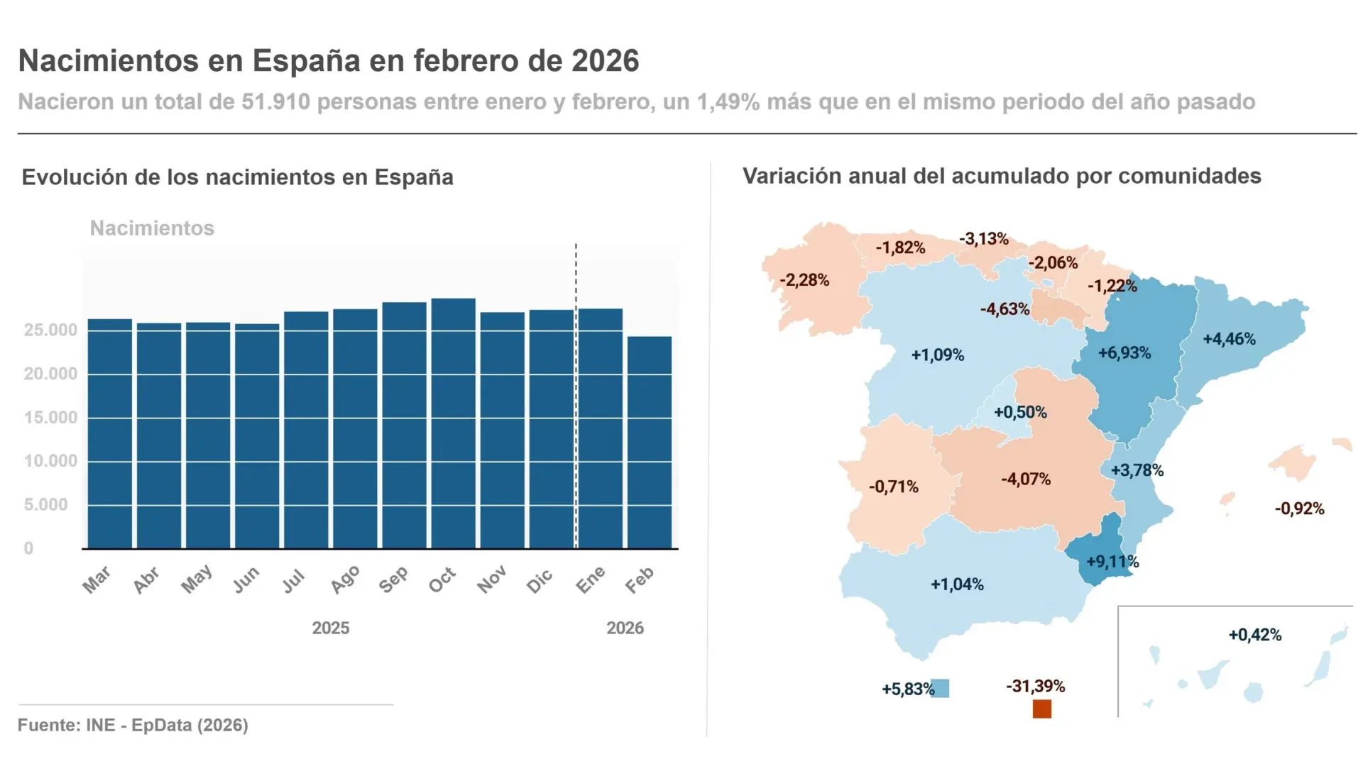 Infografía con cifras de nacimientos en España hasta febrero y variación por comunidades autónomas.Europa Press.