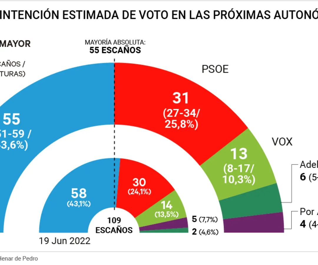 Intención de voto en las próximas elecciones autonómicas en Andalucía, según el CISHenar de Pedro