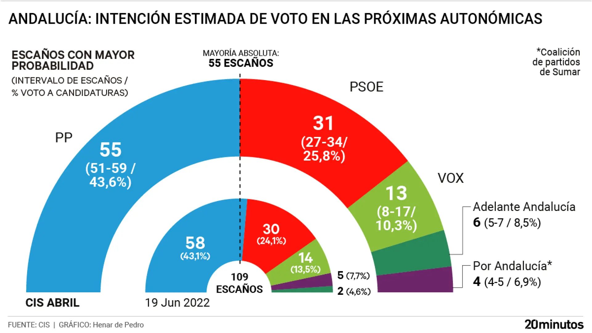 Intención de voto en las próximas elecciones autonómicas en Andalucía, según el CISHenar de Pedro