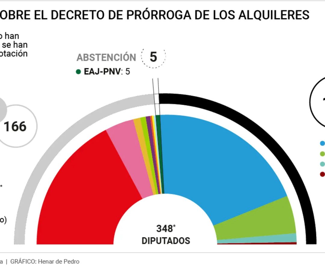 Votación del decreto de vivienda.HENAR DE PEDRO