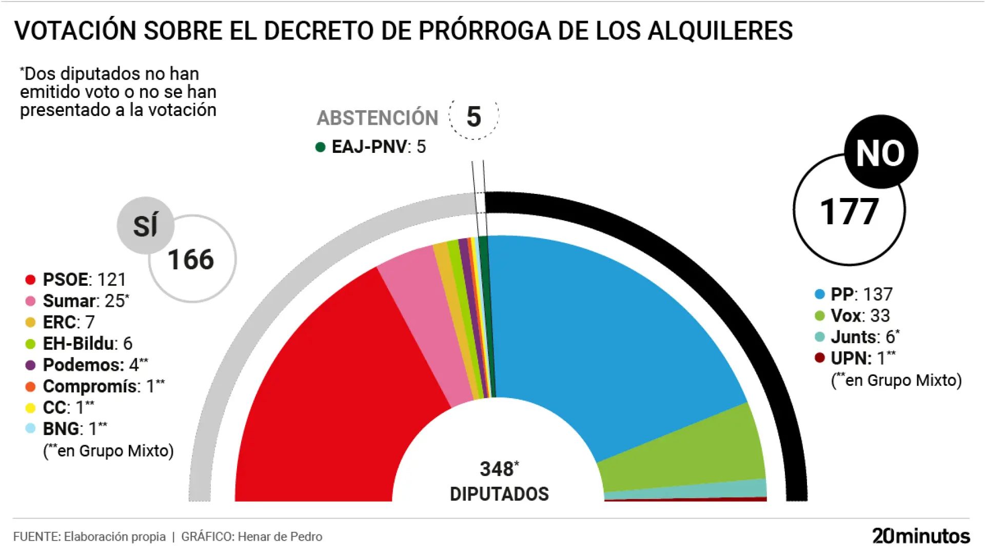 Votación del decreto de vivienda.HENAR DE PEDRO
