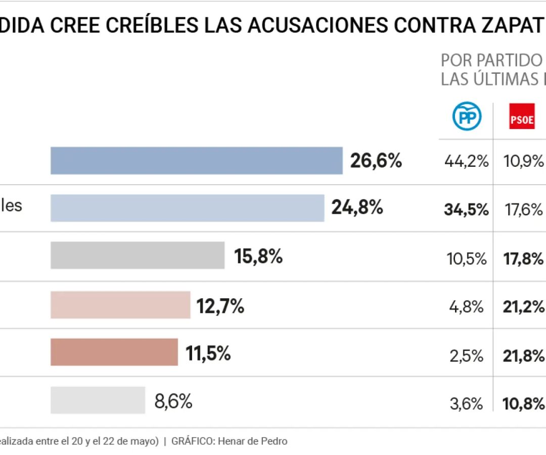 ¿En qué medida cree creíbles las acusaciones contra Zapatero?Henar de Pedro