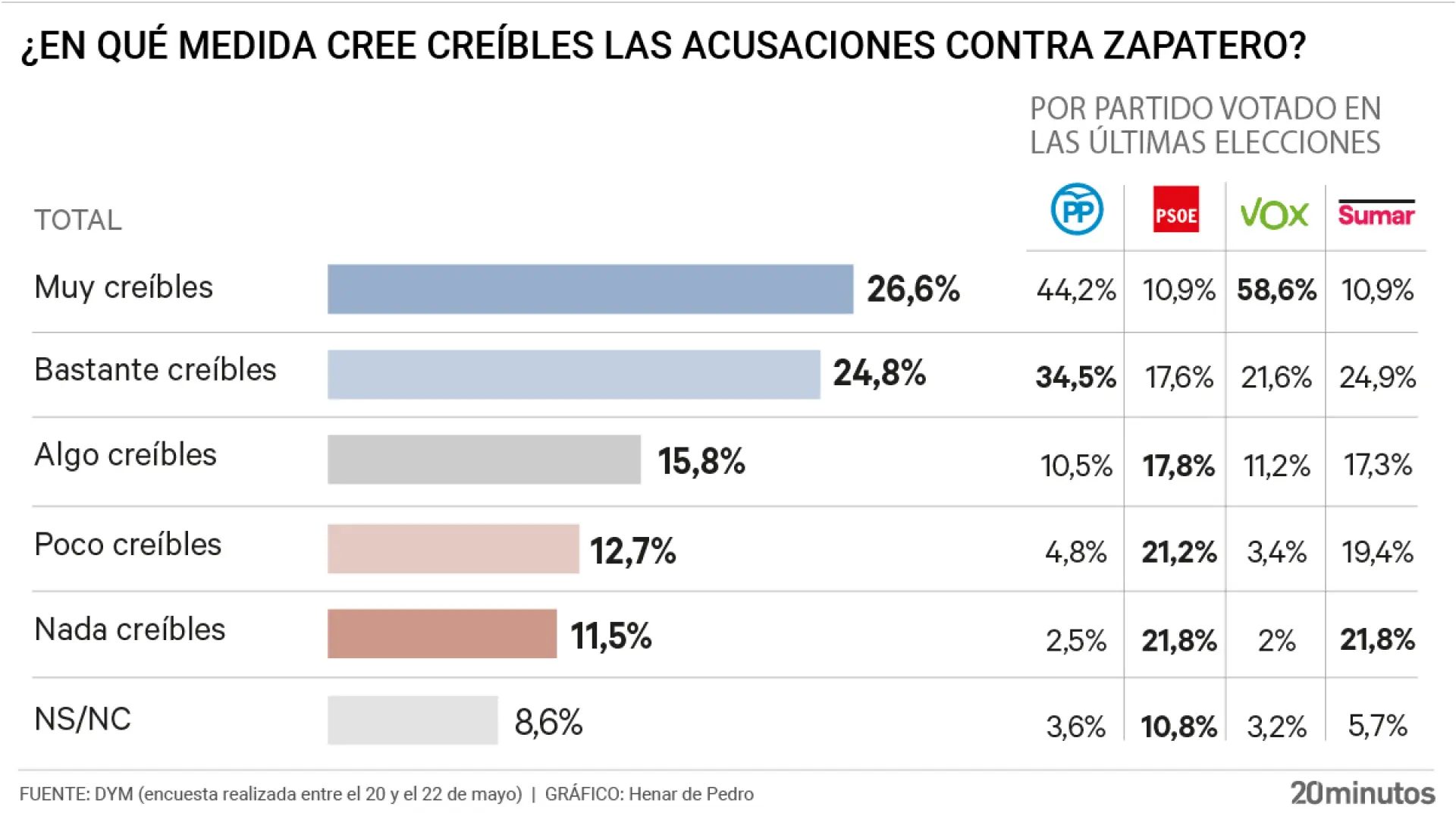 ¿En qué medida cree creíbles las acusaciones contra Zapatero?Henar de Pedro