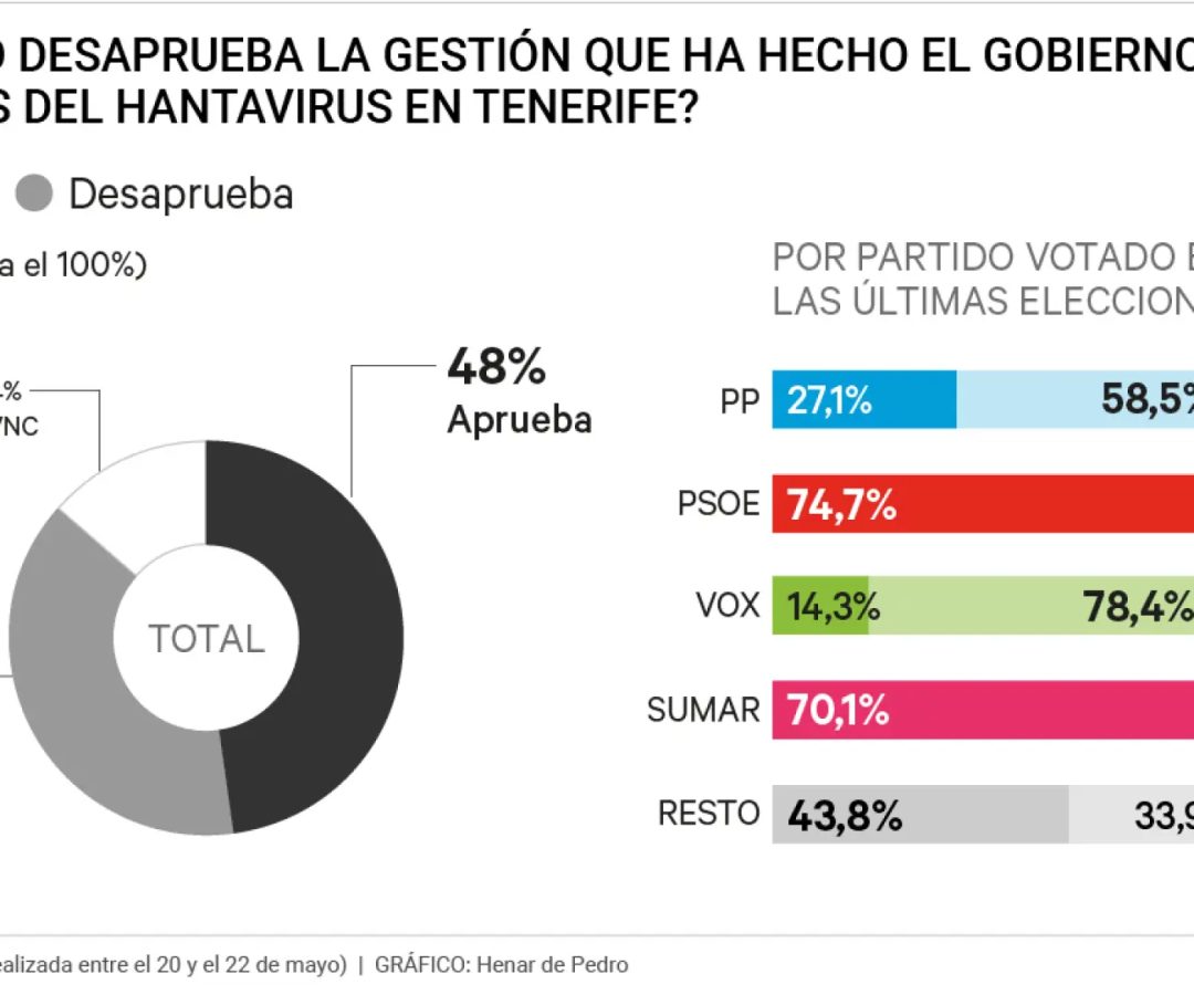 Opinión ciudadana sobre la crisis sanitaria provocada por la llegada a España del crucero con un brote de hantavirusHenar de Pedro