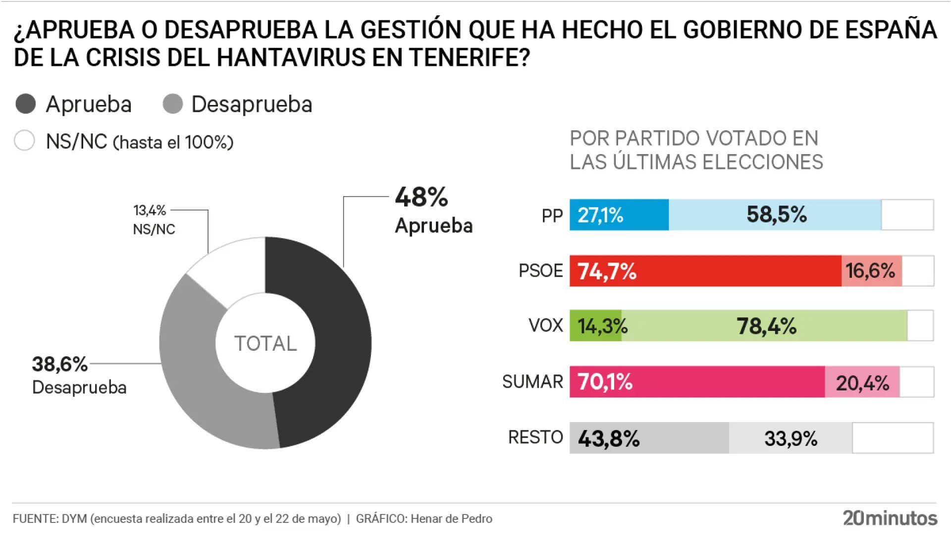 Opinión ciudadana sobre la crisis sanitaria provocada por la llegada a España del crucero con un brote de hantavirusHenar de Pedro