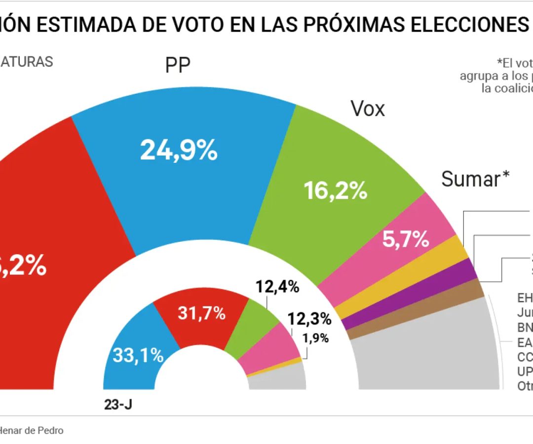 Intención de voto en las próximas generales, según el CISHenar de Pedro