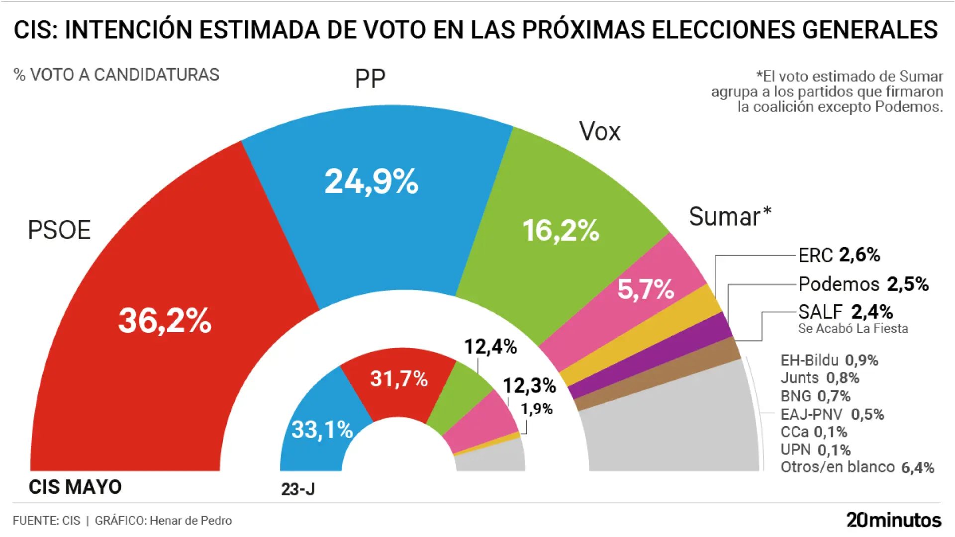 Intención de voto en las próximas generales, según el CISHenar de Pedro