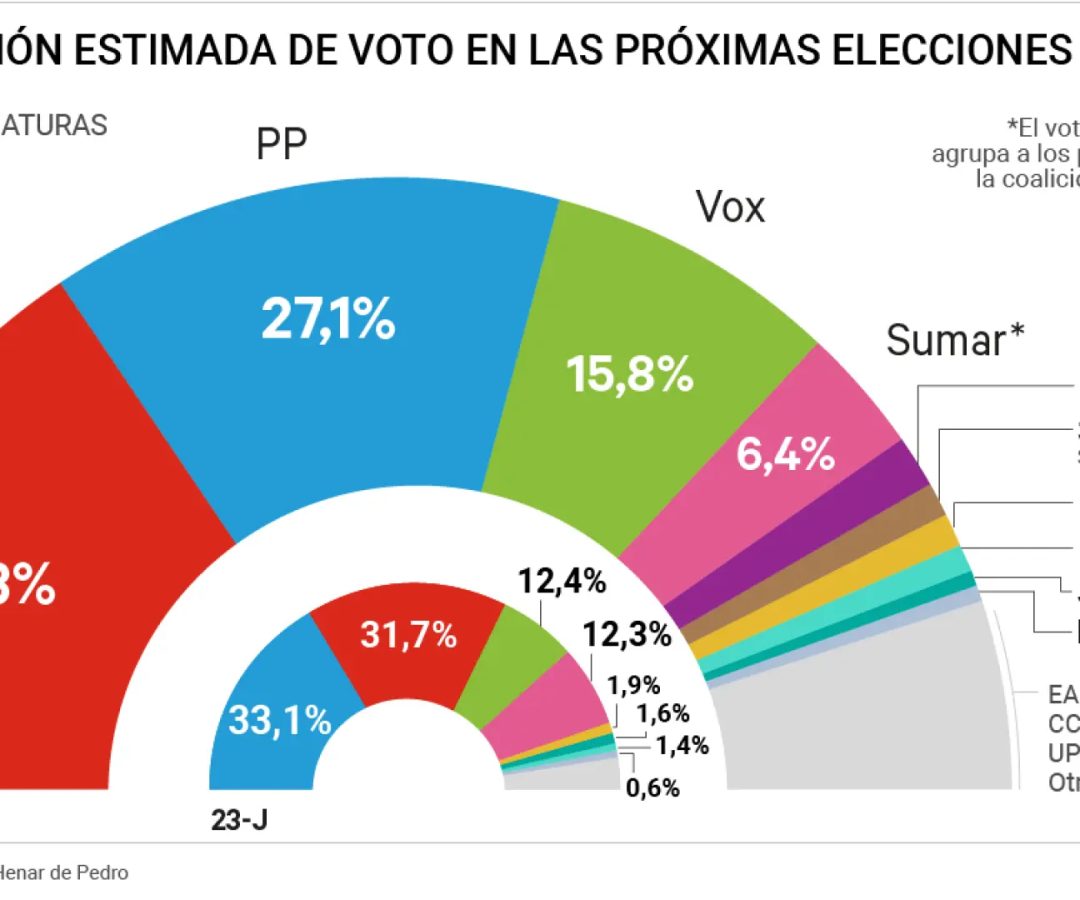 Intención de voto en las próximas generales, según el CISHenar de Pedro
