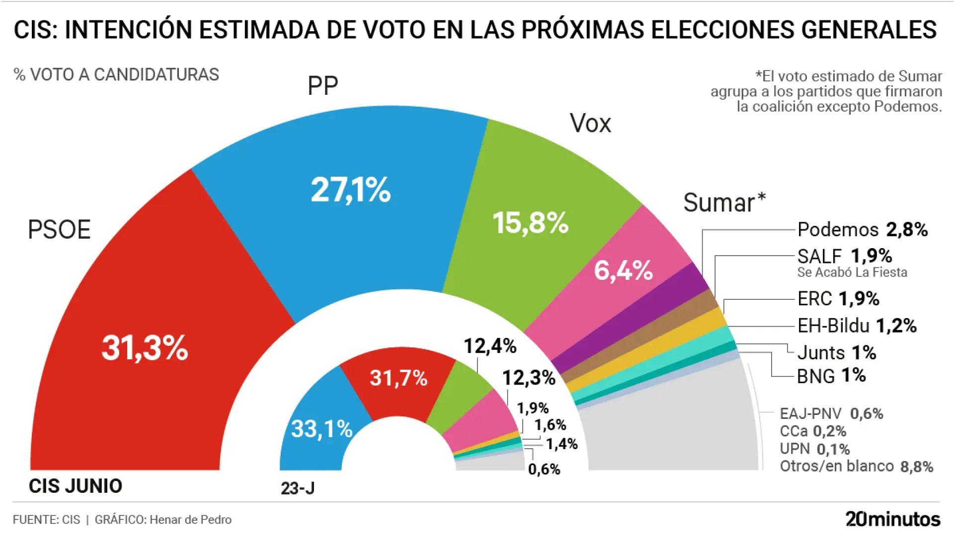 Intención de voto en las próximas generales, según el CISHenar de Pedro